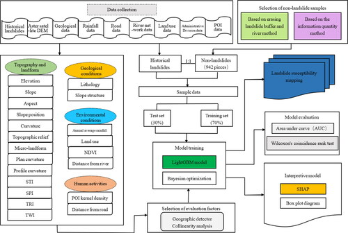 Figure 4. Flow chart of the methodology.