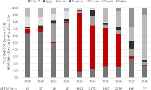 Figure 4. Total UAE ODA, by year in US$, highlighting Egypt as % of total portfolio (in current prices as of 3 December 2020).