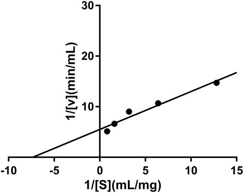 Figure 1 Inhibition kinetics of P. capitatum n-butanol fraction (PCB) against α-amylase.