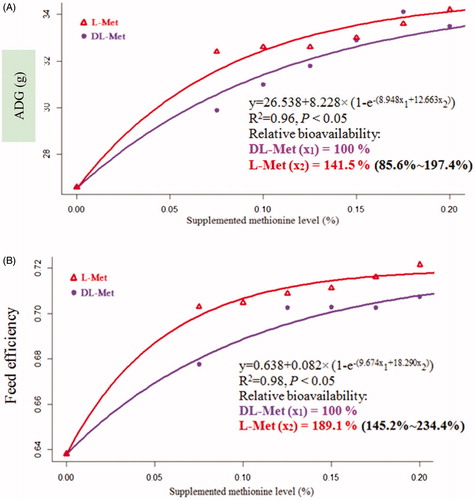 Figure 1. Slope-ratio assay of the relative bioavailability of l-methionine (Met) to dl-Met based on average daily gain (ADG) and feed efficiency as the response criteria of broiler chickens from 1 to 21 d of age. Values in brackets indicate 95% confidence intervals. ADG: average daily gain.