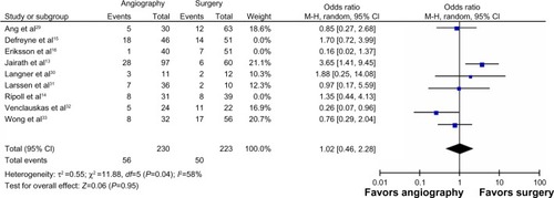 Figure 4 Forest plot of rates of mortality, comparing TAE versus surgery.