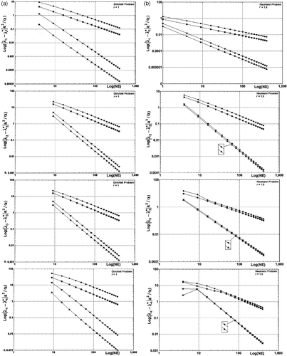 Figure 6. The error in the first, second, third and fourth eigenvalues versus NE for various FEMs in the (a) Dirichlet and (b) Neumann cases; (▪) consistent; (•) lumped; (▴) inverse; (▾) mixed-inverse.