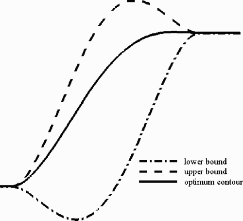 Figure 13. The curved parameterized contour range and the optimum contour obtained by DE optimization.