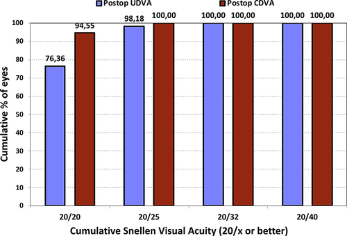 Figure 1 Cumulative proportion of eyes with a certain level of uncorrected distance visual acuity (UDVA) and best-corrected distance visual acuity (CDVA) (20/x or better) at 3-months postsurgery.