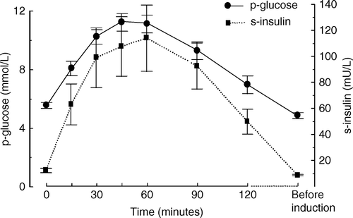 Figure 2.  Plasma glucose concentrations and serum insulin concentrations during the gastric emptying study. Values are given as mean±SEM. The time scale is 0 – 120 minutes after ingestion of carbohydrate drink and before induction of anaesthesia (before ind).