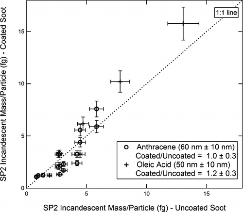 FIG. 14 SP2 measurement of incandescent mass/particle for coated vs. uncoated soot. Coating materials and Δ r ve are as shown in the figure. The anthracene data are obtained both from the DMT and NOAA instruments. Oleic acid data are available only from the NOAA instrument.
