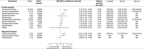 Figure 3 Meta-analysis of associations between previous cesarean delivery and perioperative complications in subsequent hysterectomy.
