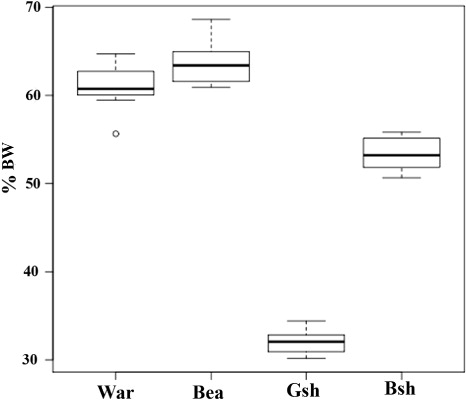 Figure 2. Box plots showing % body weight (BW) of the four breeds (Canarian warren hound, beagle, German shepherd and Belgian shepherd) of dogs. The plots show the median (line within box), 25th and 75th percentiles (box), minimum and maximum values (whiskers).