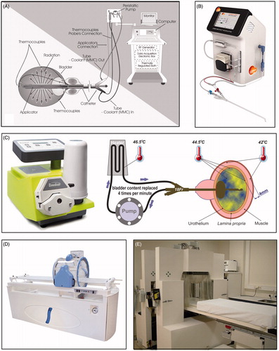 Figure 1. Available hyperthermia systems. (A) A schematic overview of the Synergo® system. A triple lumen catheter with integrated RF antenna and multiple thermocouples connected to the device. (B) COMBAT BRS® system. (C) Unithermia® system and schematic overview. MMC is heated via heat exchanger and pumped around via a 3-way catheter. (D) BSD-2000® system. (E) AMC 70 MHz system.