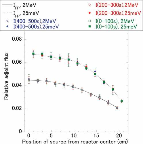 Figure 8. Comparison of I by TDPI calculation to iterated fission probability IFP.