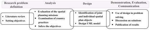 Figure 1. Design research methodology for external package design.