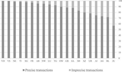 Figure 1. Share of precise and imprecise transactions in each canton.Note: Dark blue bars represent ‘precise’ ISC entries, meaning that they are rounded to the ten-thousandth or below, over the total number of ISC transactions. Information is taken from the general-purpose financial reports from each canton.