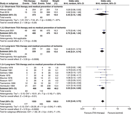 Figure 2. Effect of tranexamic acid therapy on rebleeding risk.