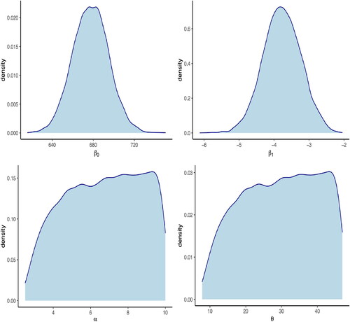 Figure 3. Left to right: density plots of marginal posterior distributions for parameters β0, β1, α and θ.