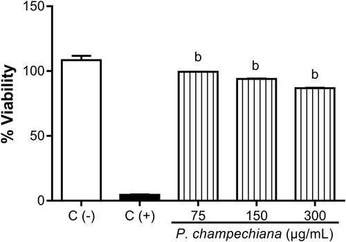 Figure 7. Effect of the MeOH extract of P. campechiana leaves on Vero cells viability. The results represent the mean ± SD of three independent experiments (n = 3) and were analysed using the ANOVA test followed by Dunnett’s post hoc test. Letter “b” indicates significant differences in comparison to positive control or C(+), with p < .05. C(−): Vero cells without treatment or stimulus, C(+): Vero cells with CDDP (1 µg/mL).