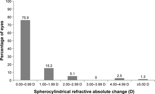 Figure 2 Absolute change in spherocylindrical refractive error between baseline and 12-month visits.