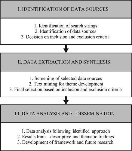 Figure 1. Systematic literature review process (adapted from Tranfield, Denyer, and Smart Citation2003, Ghadge, Dani, and Kalawsky Citation2012).