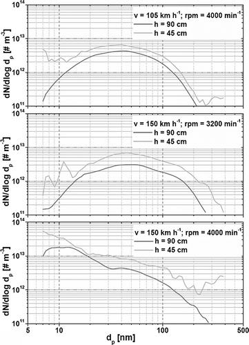 Figure 4. Measured size distributions at 45- and 90-cm distance behind the exhaust pipe exit for three different steady-state car operating conditionsCitation13 of (a) velocity = 105 km hr−1 and rpm = 4000 min−1, (b) velocity = 150 km hr−1 and rpm = 3200 min−1, and (c) velocity = 150 km hr−1 and rpm = 4000 min−1.