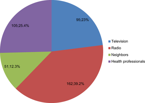 Figure 1 Sources of information for dietary diversity among pregnant women attending antenatal care in public health facilities in Bale Zone, Southeast Ethiopia, 2017.