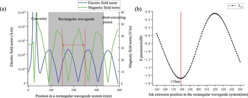 Figure 6. (a) Electric and magnetic field modes in the RWG applicator and (b) variation of S11 with the ink extrusion position in the RWG applicator.