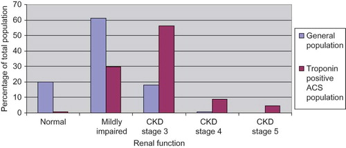 Figure 1.  Graph showing distribution of stage of CKD comparing general population with those presenting with troponin positive ACS.