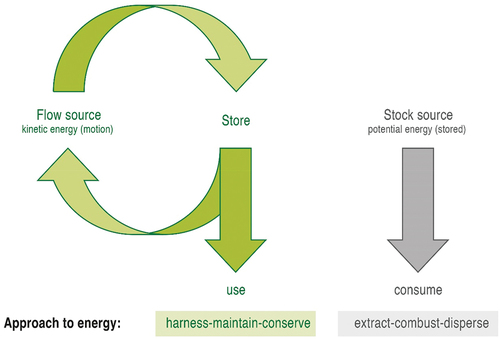 Figure 3. Flow & stock sources of energy.