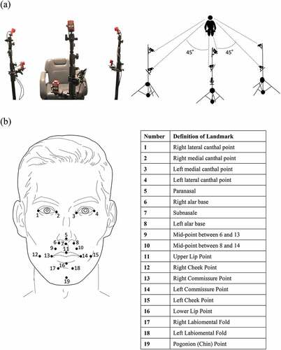 Figure 2. Three-dimensional motion capture system for orofacial soft tissue. (a) Two cameras were mounted opposite the participants’ faces. The remaining four cameras were divided into two on each side of the participant and mounted symmetrically at 45° from the participant’s midline. The two cameras at each angle were 70 cm away from the participant’s head and were higher and lower than the patient’s head. The vertical distance between the two cameras at each angle was 35 cm. (b) Facial landmarks were used for the dynamic analysis.