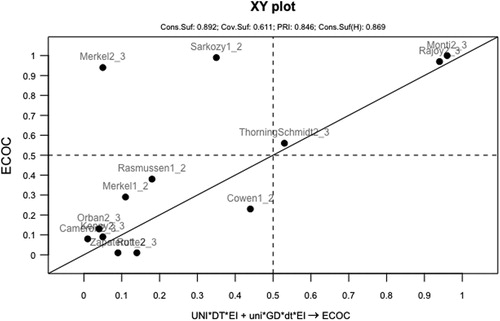 Figure 1. XY plot for parsimonious solution outcome: economic belief change.