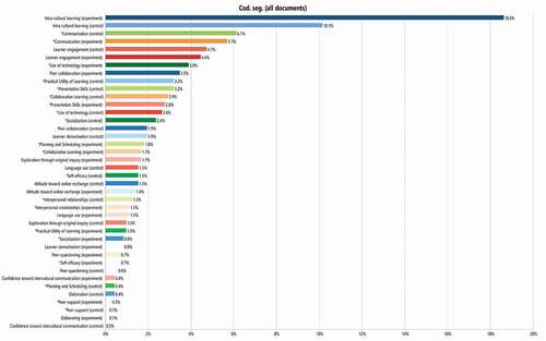 Figure 5. Overview of code frequencies across groups and themes (qualitative data)