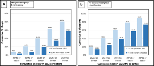 Figure 3 Cumulative postoperative monocular (A) and binocular (B) uncorrected near visual acuity (40 cm). Monocular visual acuity outcomes are based on the dominant eye of each patient.