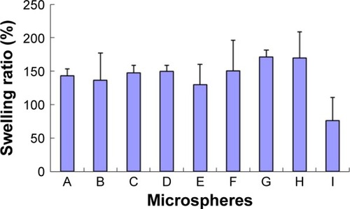 Figure 5 The swelling ratio of microspheres under different fabrication conditions.