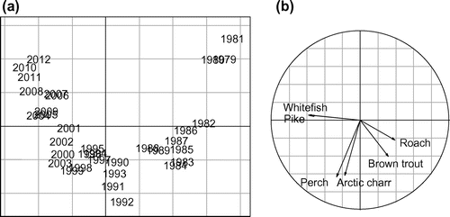 Figure 2. (a) Factorial map along PC1 and PC2 of the PCA and (b) circle of correlations.