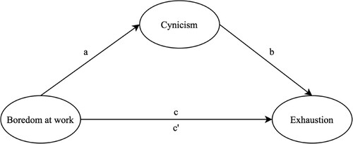 Figure 2. Mediation model between boredom at work, cynicism and exhaustion.