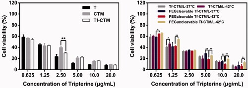 Figure 4. Antiproliferative effects of various treatments against HeLa cells for 24 h by MTT method (Data are represented as mean ± SD, n = 6, **p < .01, *p < .05).