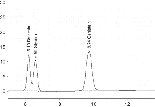 Figure 3 Separation of isoflavones (daidzein, glycitein, and genistein) using high performance liquid chromatography.