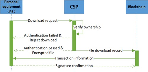 Figure 10. File downloading process of Personal Equipment (PE).