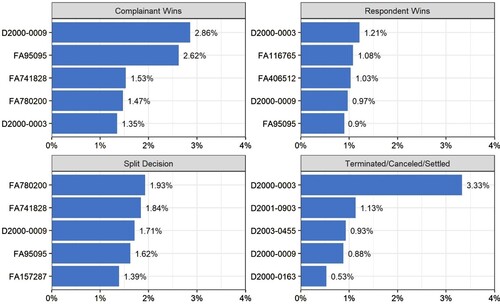 Figure 5. Top cited precedent cases by outcome.