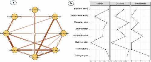 Figure 6. (a) Network structure and (b) centrality indices of psychological beliefs and attitudes among 326 senior medical female students