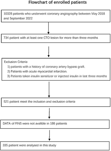 Figure 1 Study flowchart (figure title) Flowchart of enrolled patients.