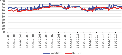 Figure 5. Dynamic total connectedness return and conditional variance volatility for all stock markets.