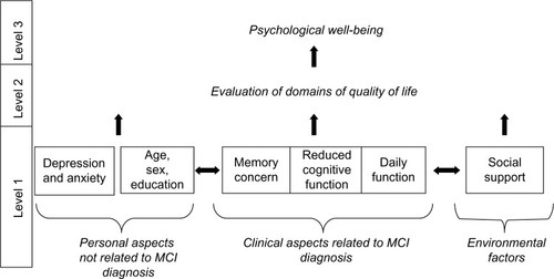 Figure 1 Hierarchical model of psychological well-being in mild cognitive impairment based upon Jonker’s 2004 model of quality of life for dementia.