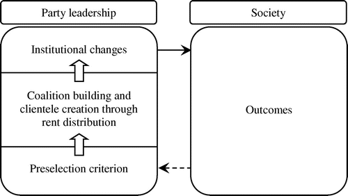 FIGURE 2. Scheme of Institutional Changes in Authoritarian Systems