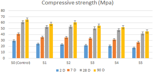 Figure 7. Compressive strength for the studied cement mixes.