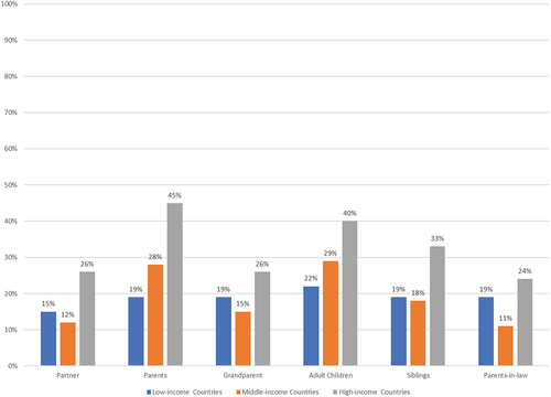 Figure 3. Availability of paid leave for family members living outside the household by country income level.