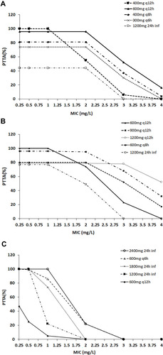 Figure 4 Probability of therapeutic target attainment (PTTA) with the four-dose regimens in the simulated patients with creatinine clearance (CrCL).