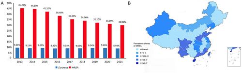 Figure 2 Prevalence and epidemic typing of MRSA in China. (A) The infection rate of MRSA in China (2014–2020). (B) The epidemic typing in some provinces of China over the past five years.