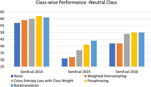 Figure 13. Performance (F1-Score) of AbSC model for neutral class.