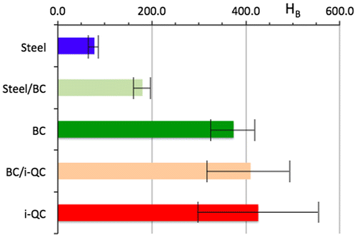 Figure 4. Graphical presentation of the Berkovich hardness HB (load: 100 mN) as a function of position along a direction perpendicular to the sample plane. Error bars are taken equal to one mean square deviation among five measurements.