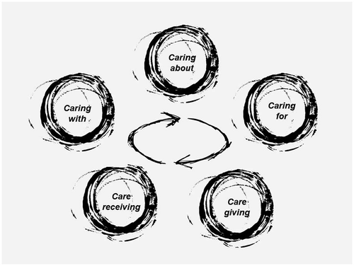 Figure 1. Five stages of a second-generation ethics of care of Tronto (Citation2013).