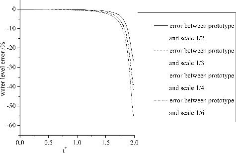 Figure 8. Time-dependent water level error based on actual values.